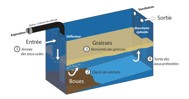 Schema de principe de fonctionnement d'un d'ébourbeur séparateur de graisses